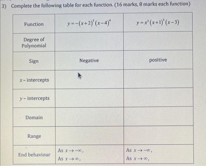 Solved Complete the following table for each function. ( 16 | Chegg.com
