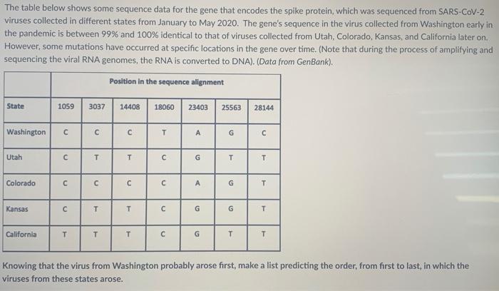 Solved The table below shows some sequence data for the gene | Chegg.com