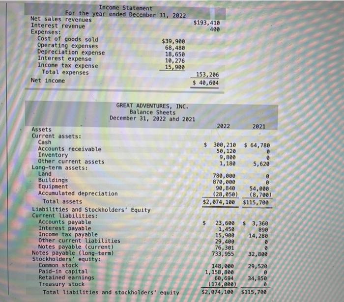 Solved $193,410 400 Income Statement For the year ended | Chegg.com