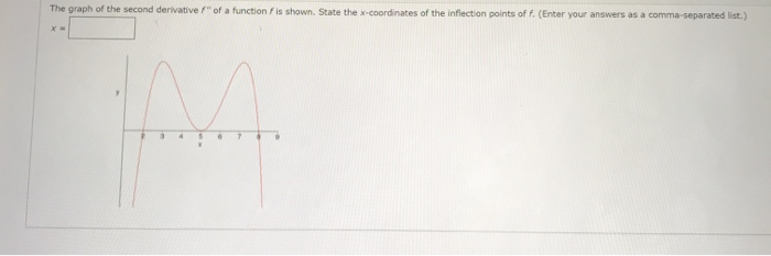 Solved The graph of the second derivative of a function is | Chegg.com
