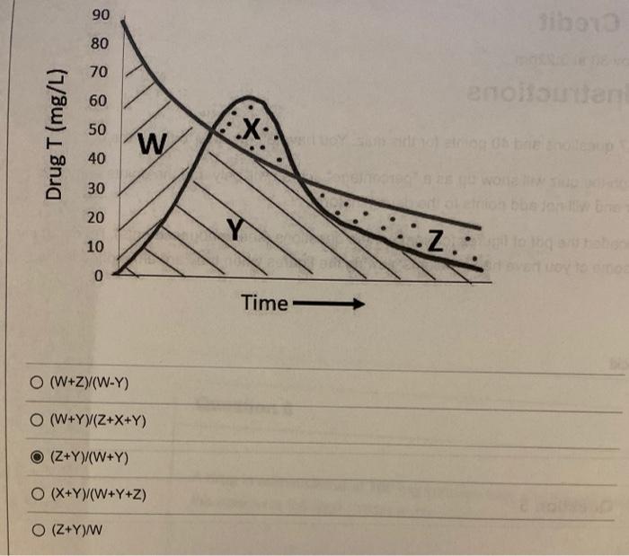 Solved The figure below shows the concentration of Drug T | Chegg.com