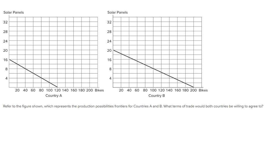 Solved Refer to the figure shown, which represents the | Chegg.com