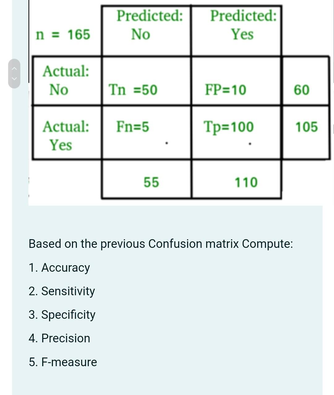 Solved Predicted: No Predicted: Yes n = 165 Actual: No Tn | Chegg.com