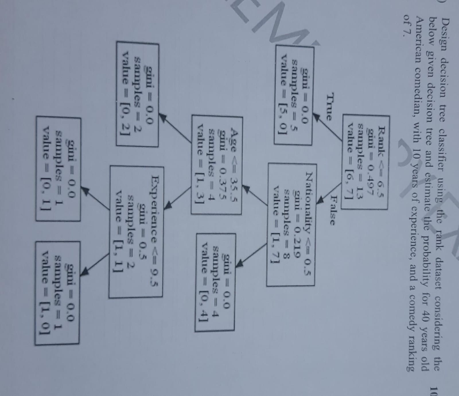Design decision tree classifier using the rank | Chegg.com