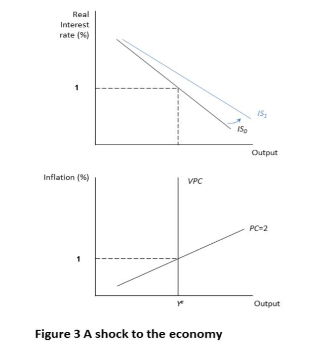 Solved Figure 3 A shock to the economy | Chegg.com