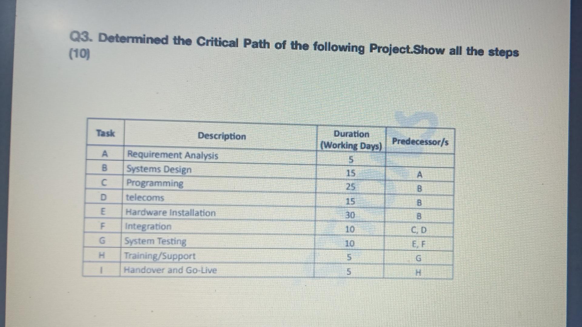 Solved Q3. Determined The Critical Path Of The Following | Chegg.com