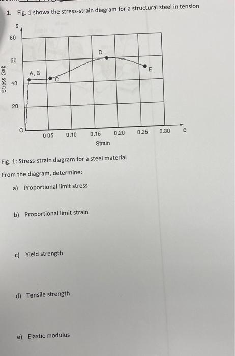 Solved 1. Fig. 1 shows the stress-strain diagram for a | Chegg.com
