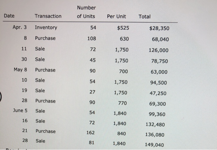 Solved Fifo Perpetual Inventorythe Beginning Inventory At | Chegg.com