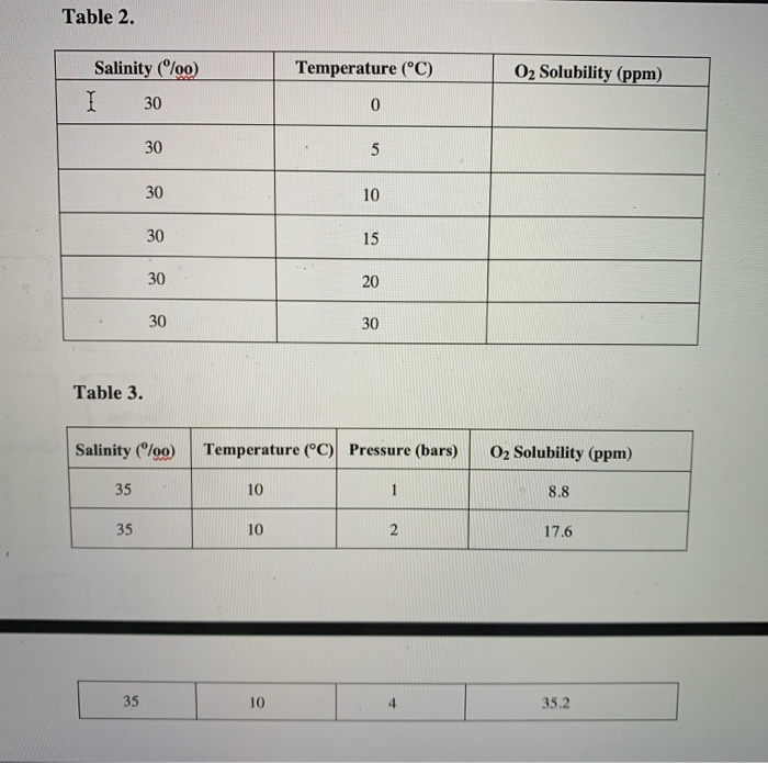 Solved Nomograph for Computing Oxygen Solubility In Sea | Chegg.com