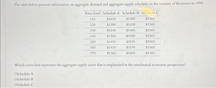 Solved The table below presents information on aggregate | Chegg.com