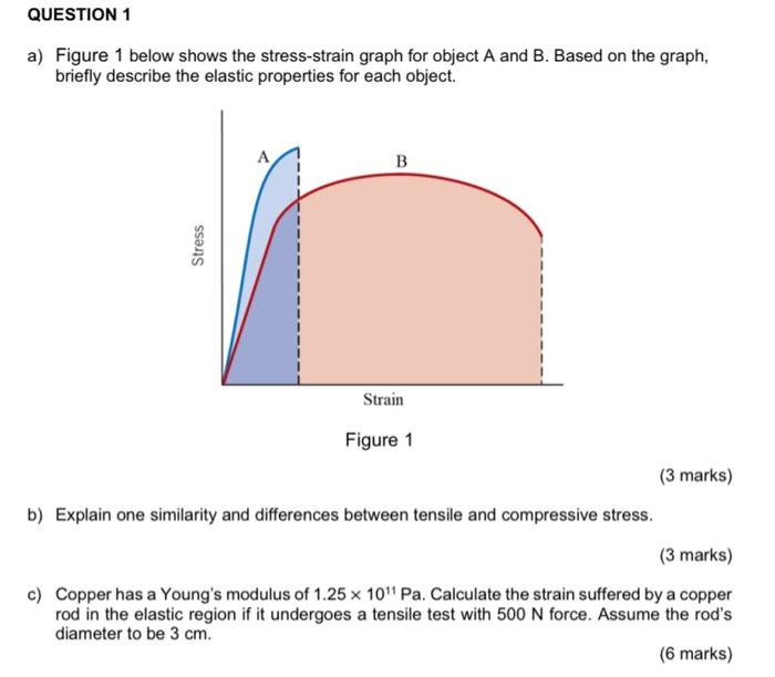 Solved QUESTION 1 a) Figure 1 below shows the stress-strain | Chegg.com