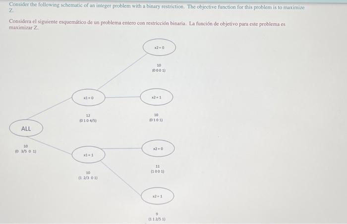 Consider the following schematic of an integer problem with a binary restriction. The objective function for this problem is