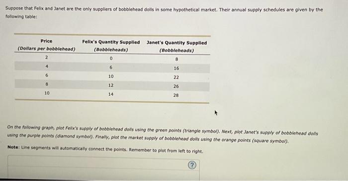 Suppose that Felix and Janet are the only suppliers of bobblehead dolls in some hypothetical market. Their annual supply sche