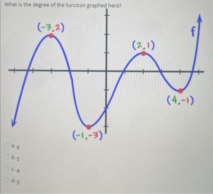 Solved What is the degree of the function graphed here? | Chegg.com