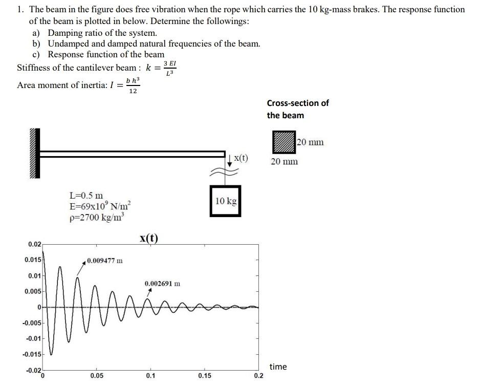 Solved 1. The beam in the figure does free vibration when | Chegg.com