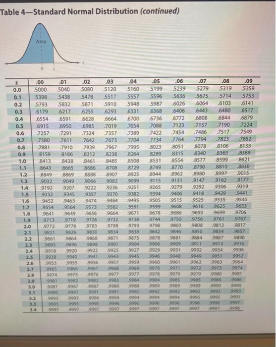 Solved Table 4-Standard Normal Distribution Area O .06 -3.2 | Chegg.com