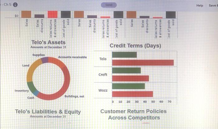 Telos Assets
Credit Terms (Days)