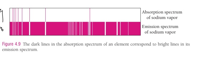 Solved why emission spectrum has other lines by comparison | Chegg.com