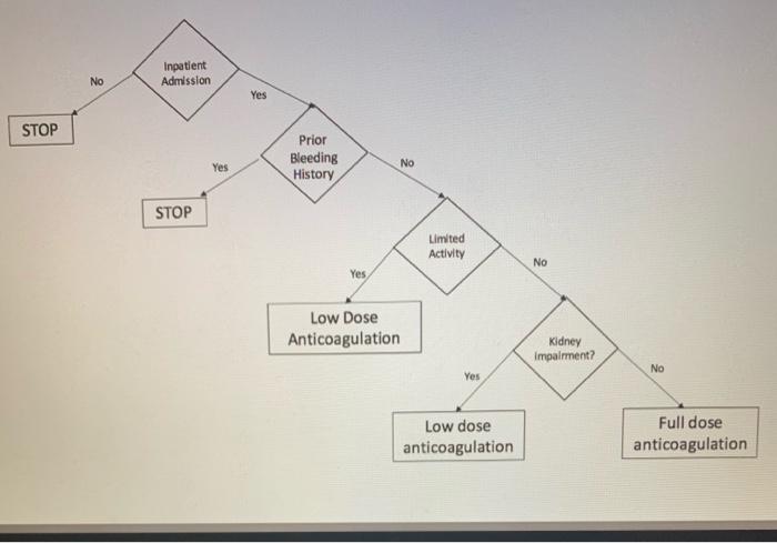 Inpatient Admission No Yes STOP Prior Bleeding History Yes No STOP Limited Activity No Yes Low Dose Anticoagulation Kidney Im