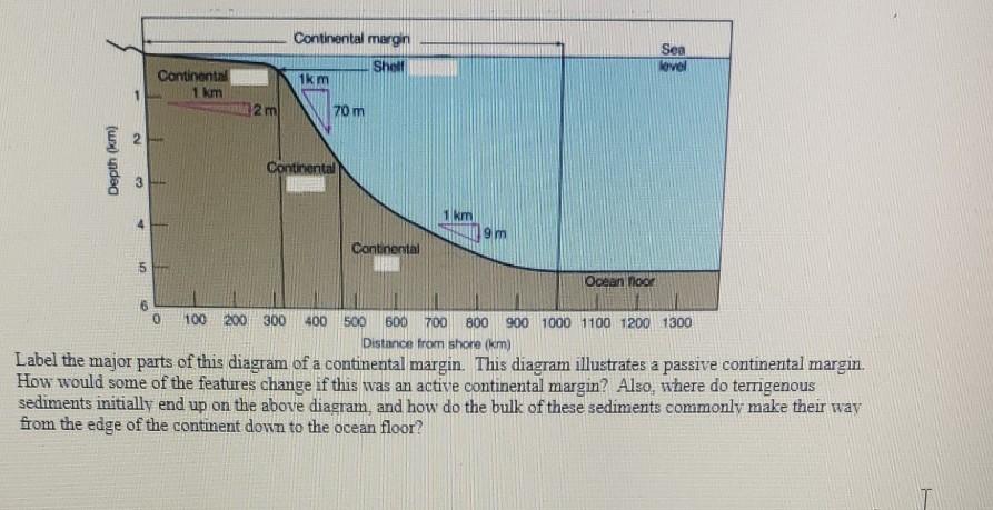 Continental Margin Sea Lavel Shell Continental 1 Km Chegg Com