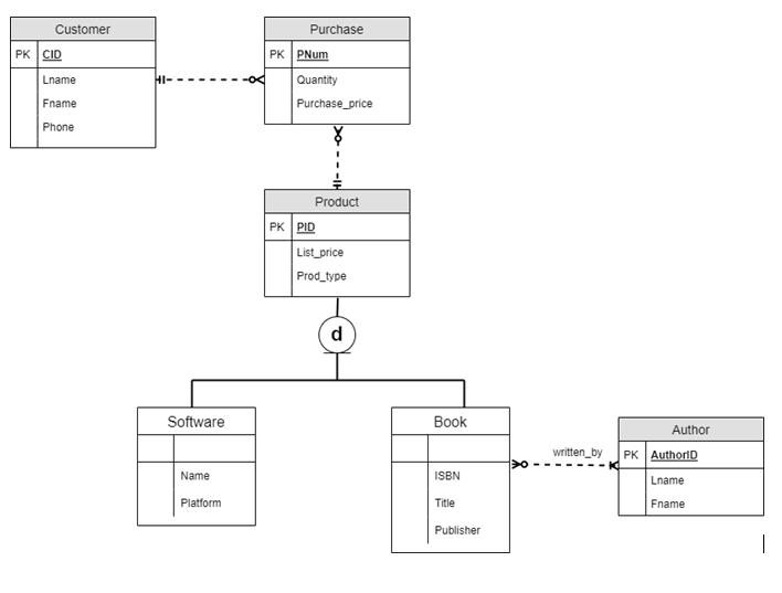 For each case, convert the conceptual database model | Chegg.com