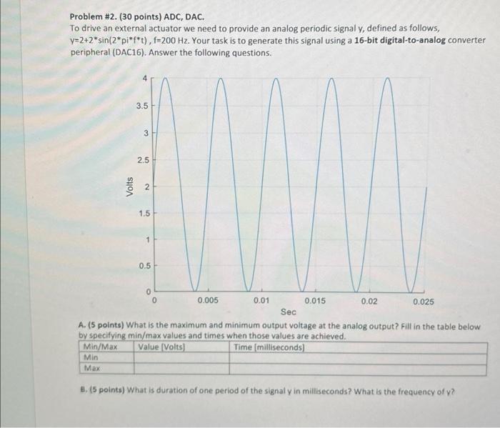 Solved Problem #2. ( 30 Points) ADC, DAC. To Drive An | Chegg.com