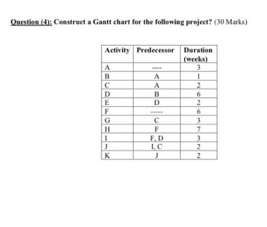 Solved Question (4): Construct a Gantt chart for the | Chegg.com