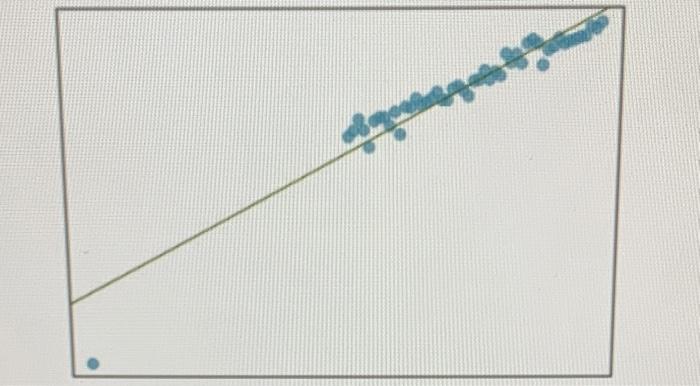 Solved the scatterplot below shows an outlier in the bottom | Chegg.com