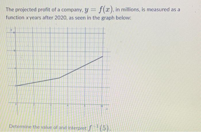 Solved The projected profit of a company, y=f(x), in | Chegg.com