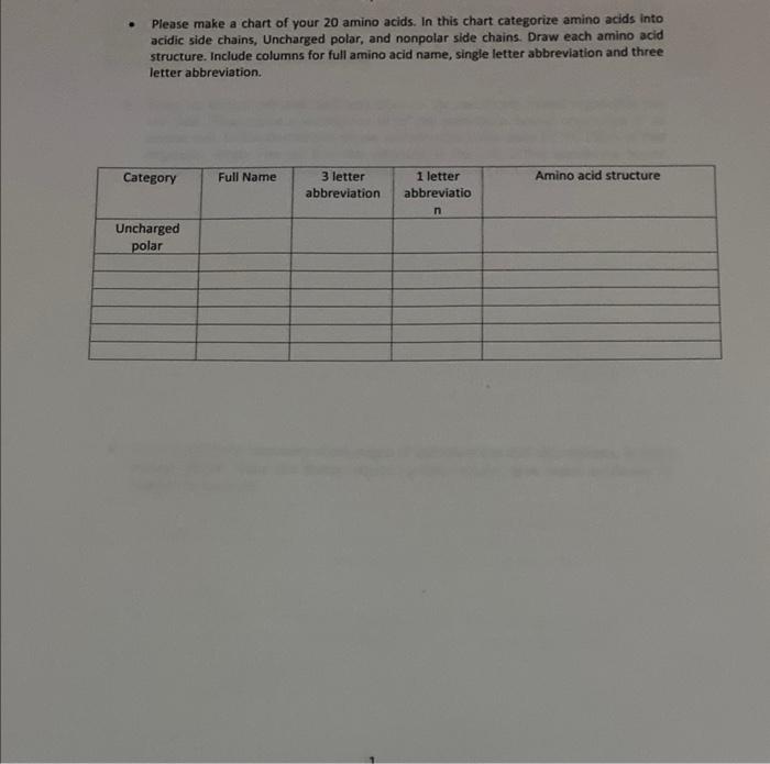 - Please make a chart of your 20 amino acids. In this chart categorize amino acids into acidic side chains, Uncharged polar, 