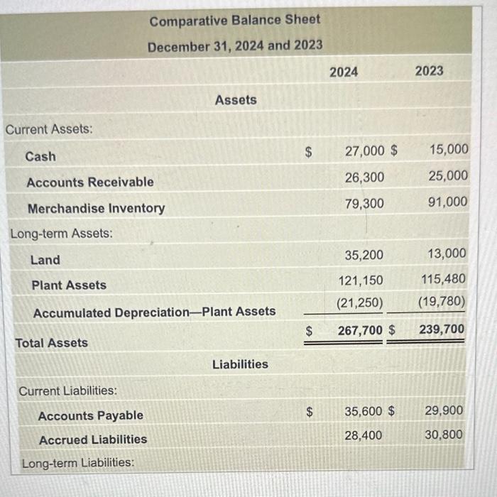 Solved The 2024 Income Statement And Comparative Balance Chegg Com   Image