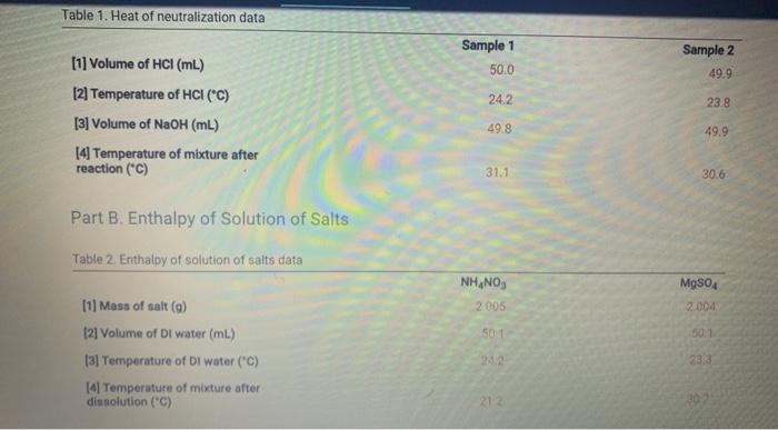 Solved Table 1. Heat of neutralization data Sample 1 50.0 | Chegg.com