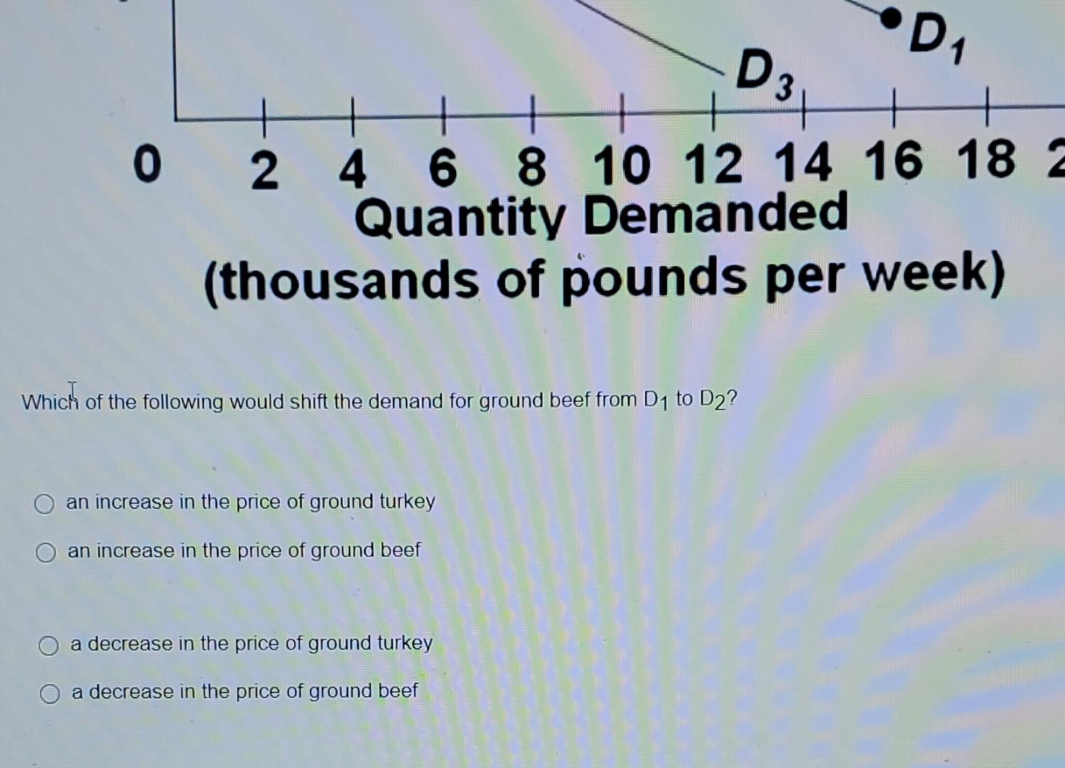 Solved Use the following graph of the demand for ground beef | Chegg.com