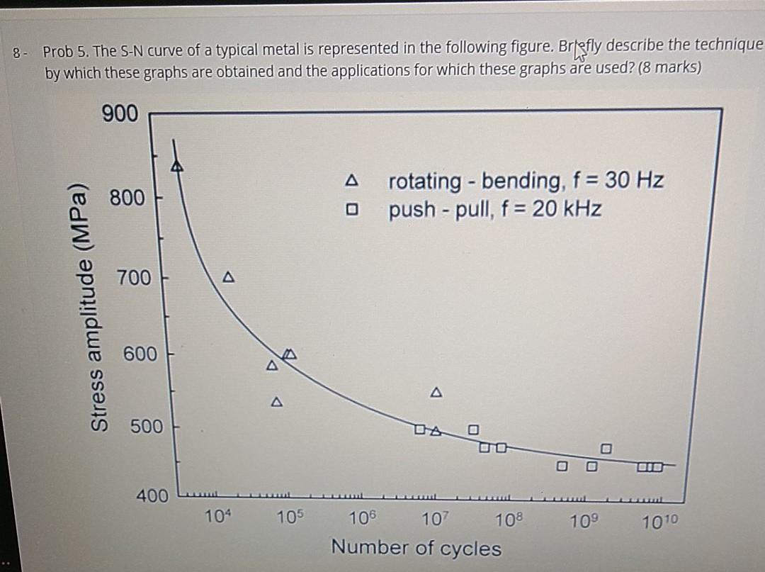 Solved 8- Prob 5. The S-N curve of a typical metal is | Chegg.com