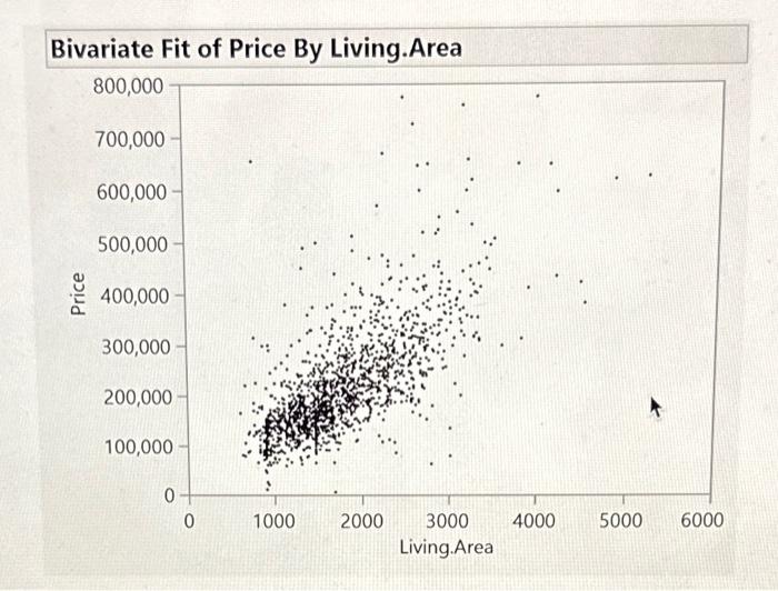 Solved Bivariate Fit of Price By Living.AreaPrice | Chegg.com