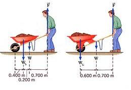 Solved Two wheelbarrow designs. The wheels axle and Chegg