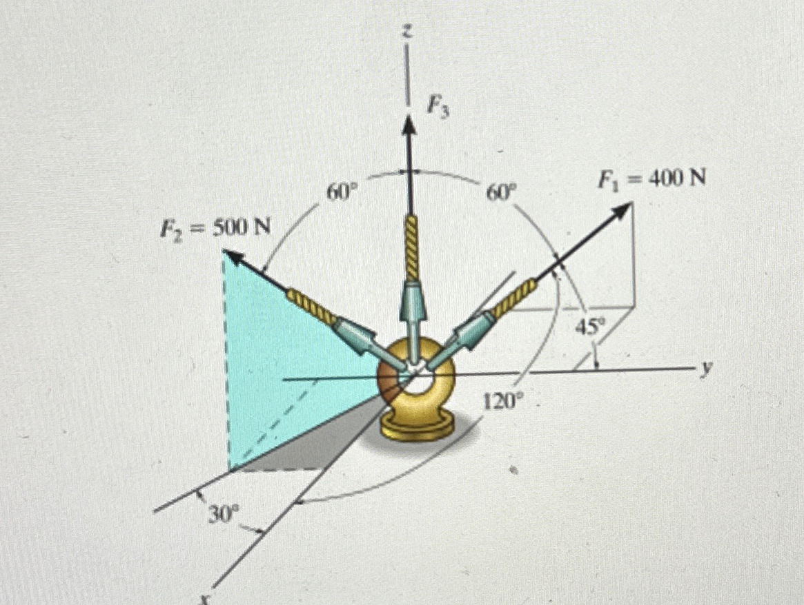 Solved Three forces act on the ring shown in figure 1. | Chegg.com