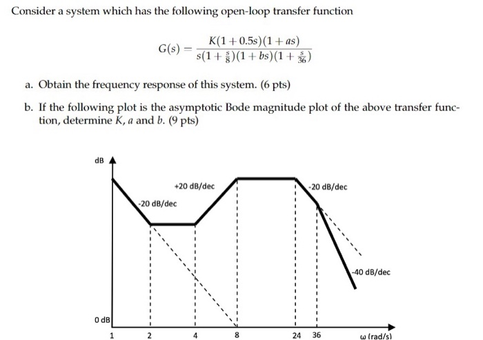 Solved Consider a system which has the following open-loop | Chegg.com