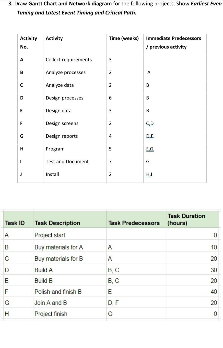 Solved 3. Draw Gantt Chart and Network diagram for the | Chegg.com