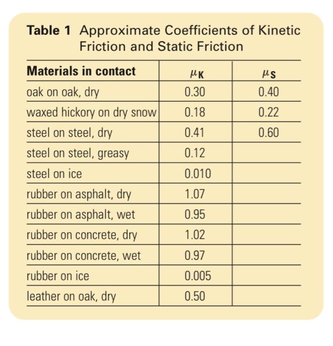 solved-table-1-approximate-coefficients-of-kinetic-friction-chegg