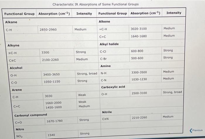 Characteristic IR Absorptions of Some Functional Groups