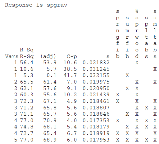 Solved Minitab S Best Regression Option Was Used On The Wood Spec Chegg Com
