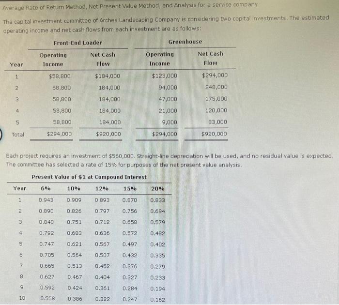 Solved Average Rate of Return Method, Net Present Value | Chegg.com