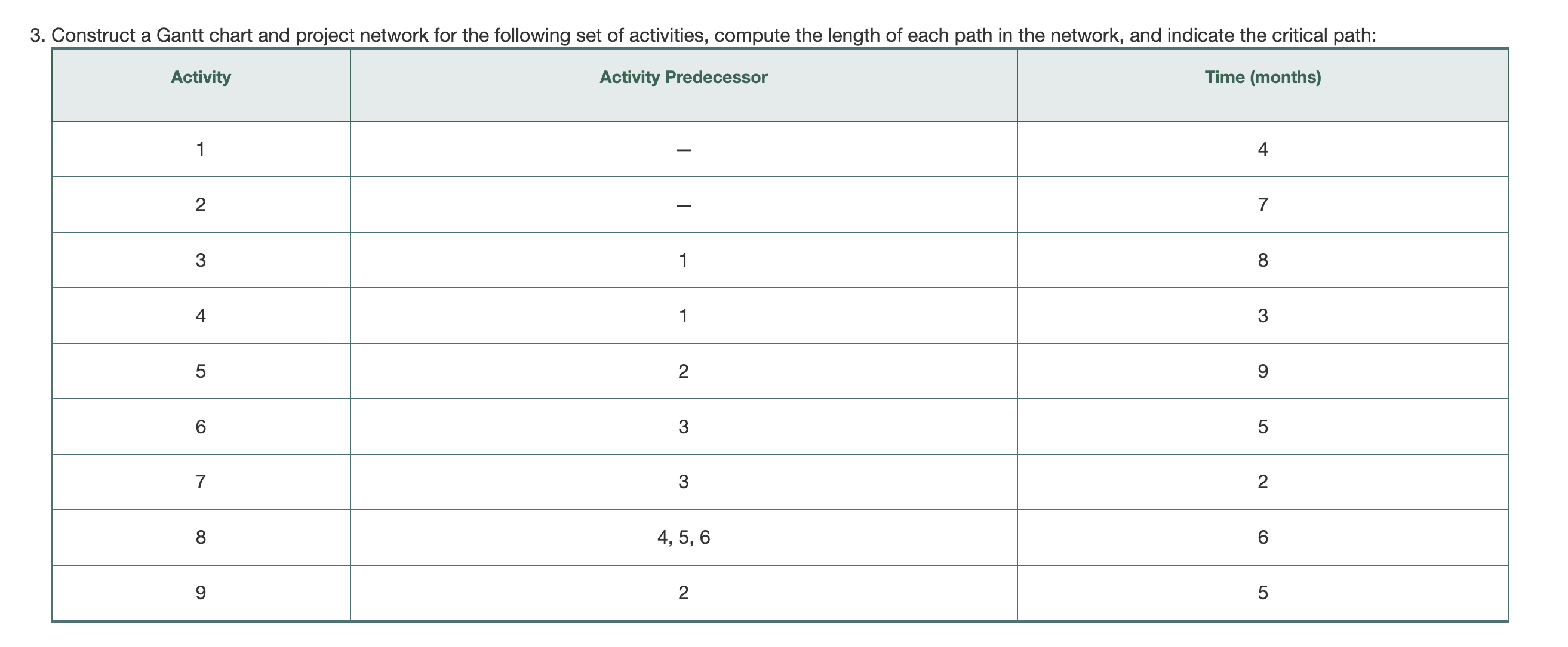 Solved Construct a Gantt chart and project network for the | Chegg.com