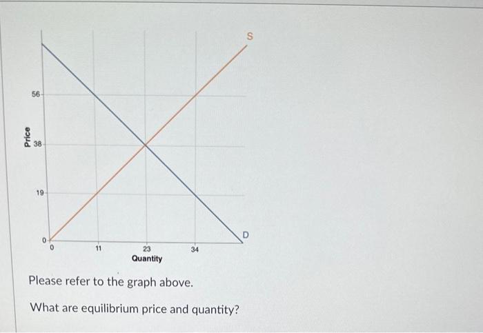Solved Please refer to the graph above. What are equilibrium | Chegg.com