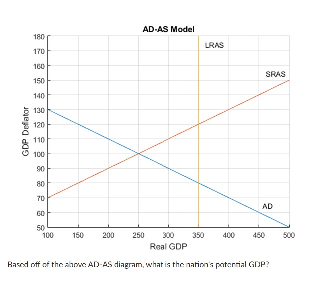Solved AD-AS ModelBased off of the above AD-AS diagram, what | Chegg.com