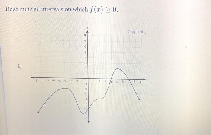 Solved Determine all intervals on which f(x) > 0. Graph off | Chegg.com