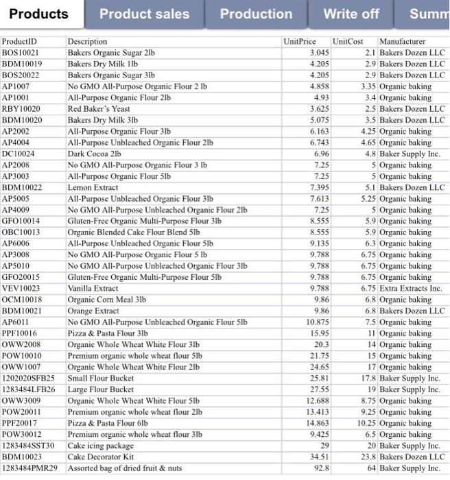 Solved Products Products Production Products Product sales | Chegg.com