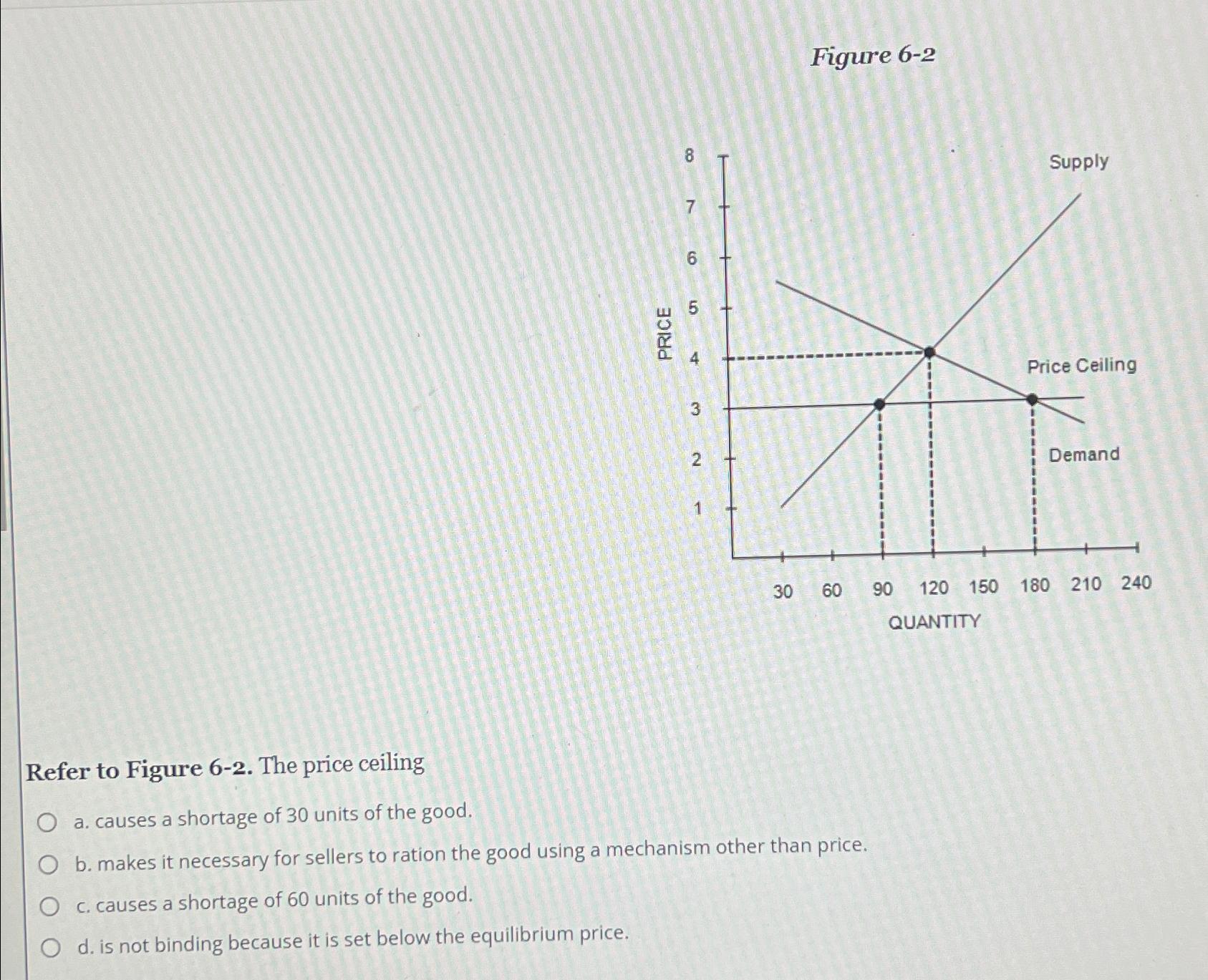 Solved Figure 62Refer to Figure 62. ﻿The price ceilinga.