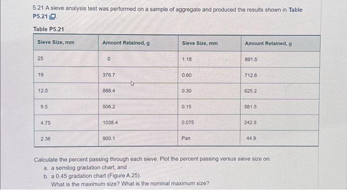 Solved 5.21 A sieve analysis test was performed on a sample | Chegg.com